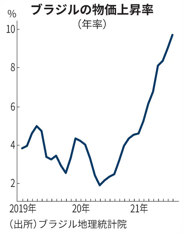 ブラジル 5会合連続利上げで6 25 に 物価上昇止まらず 日本経済新聞