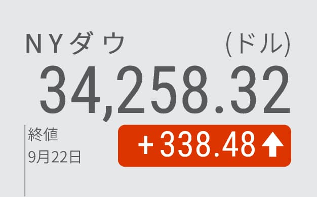 Nyダウ反発 338ドル高 Fomc想定内で安心感 日本経済新聞