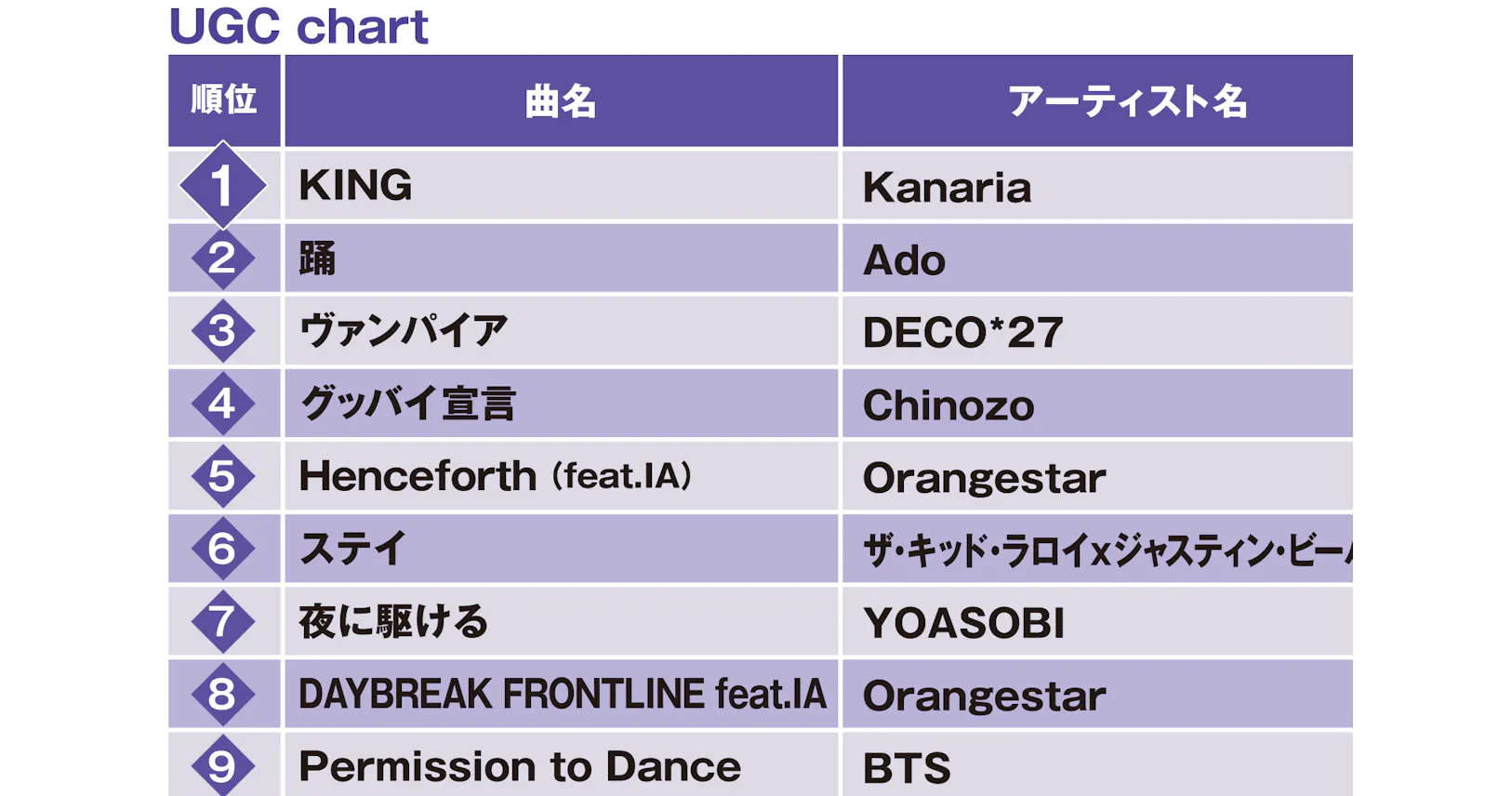ビルボードが新ランキング ネットで拡散している曲は Nikkei Style