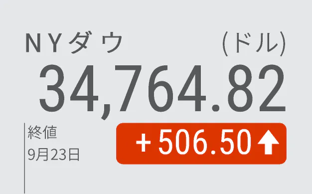 Nyダウ続伸 506ドル高 中国恒大への不安和らぐ 日本経済新聞 Nyダウ続伸 506ドル高 中国恒大への不安和らぐ 日本経済新聞