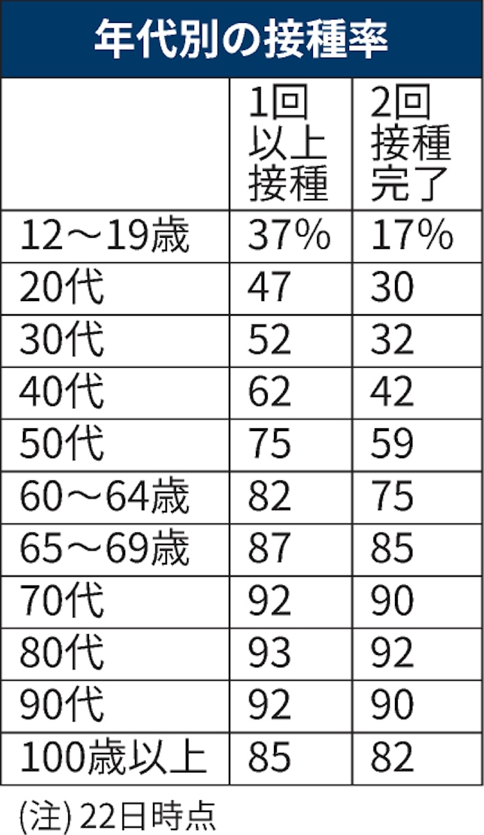 新型コロナ 代の1回目接種率47 河野氏 年代別を初公表 日本経済新聞 新型コロナ 代の1回目接種率47 河野氏 年代別を初公表 日本経済新聞