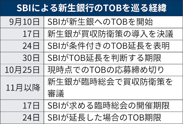 Sbi 新生銀行へのtob延長も 総会の早期開催など条件 日本経済新聞