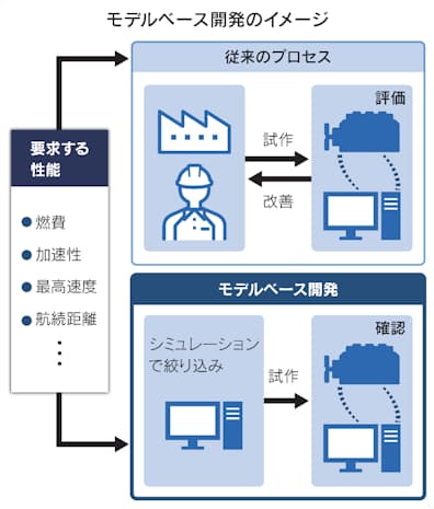 マツダやデンソーなど車 部品10社 デジタル設計共通に 日本経済新聞