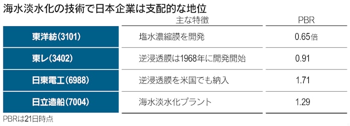 水ビジネス 世界を潤す 渇き に挑む日本の技術 日本経済新聞 水ビジネス 世界を潤す 渇き に挑む日本の技術 日本経済新聞