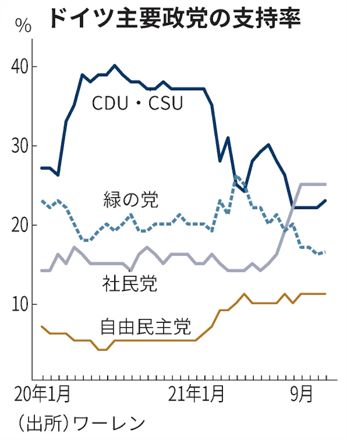 ドイツ総選挙 中道右派追い上げ接戦に 26日に投開票 日本経済新聞