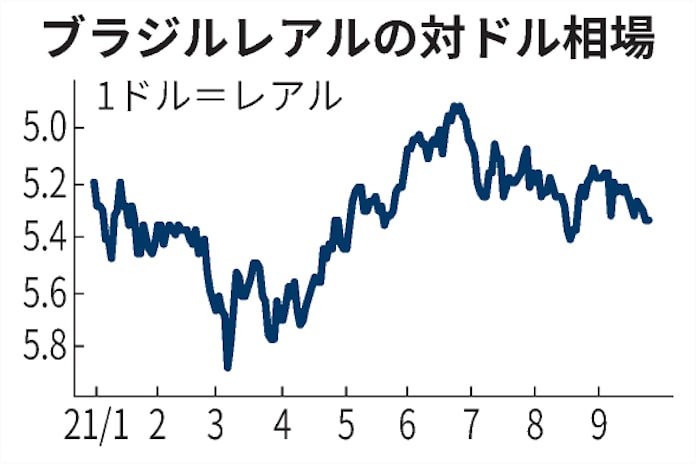 ブラジルレアル軟調 政治不安 財政など懸念 日本経済新聞 ブラジルレアル軟調 政治不安 財政など懸念 日本経済新聞