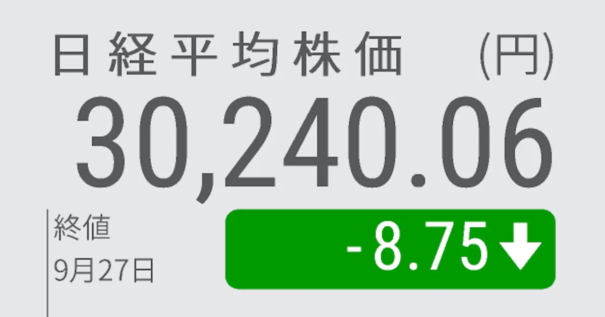 日経平均 小反落 終値8円安の3万240円 日本経済新聞