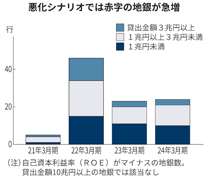 地銀の2割 感染再拡大なら23年3月期に赤字も 日経試算 日本経済新聞