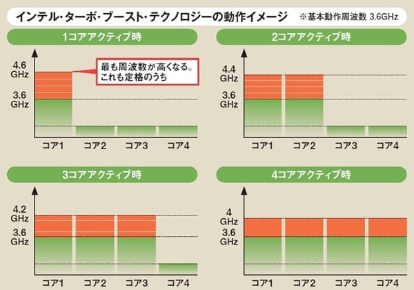 Cpuスペック早分かり どっちが速い 最新世代の性能を完全理解 Nikkei Style Goo ニュース