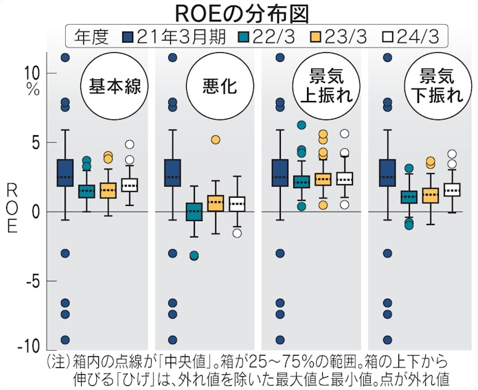 地銀の2割 感染再拡大なら23年3月期に赤字も 日経試算 日本経済新聞