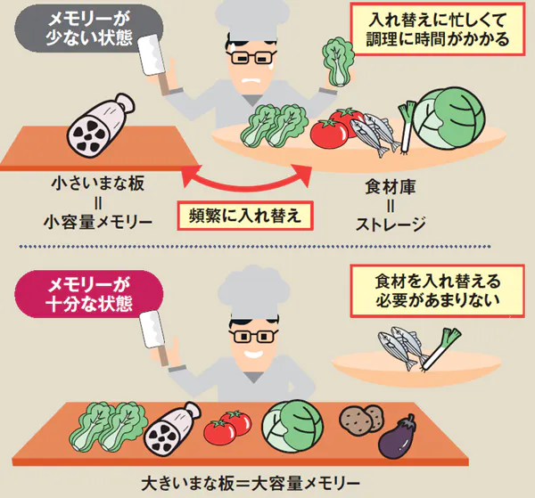 メモリー不足の疑いはosの機能で確かめる テレワークでパソコン快適に使う メモリ Nikkei Style メモリー不足の疑いはosの機能で確かめる テレワークでパソコン快適に使う メモリ Nikkei Style