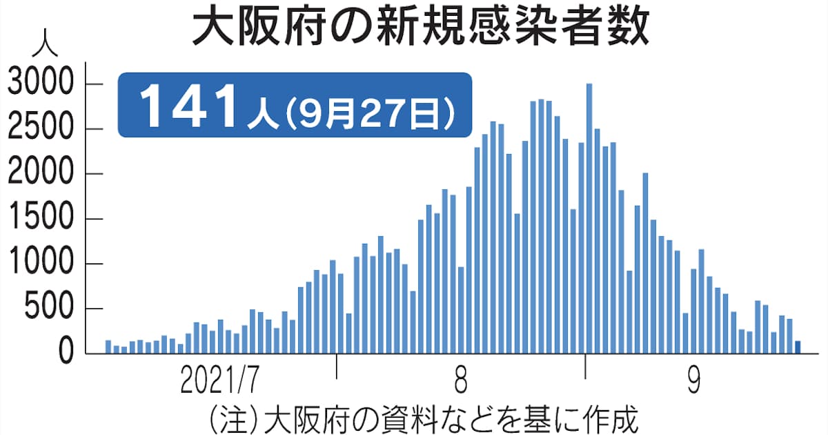 新型コロナ 大阪府 27日の新規感染141人 7月12日以来0人未満 日本経済新聞 新型コロナ 大阪府 27日の新規感染141人 7月12日以来0人未満 日本経済新聞