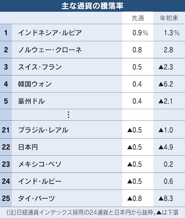 ブラジルレアル軟調 政治不安 財政など懸念 日本経済新聞 ブラジルレアル軟調 政治不安 財政など懸念 日本経済新聞