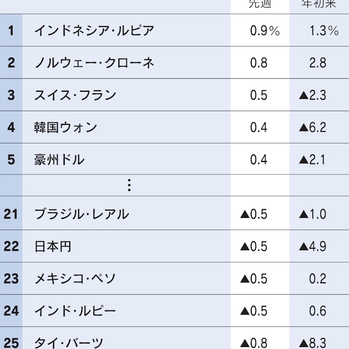 ブラジルレアル軟調 政治不安 財政など懸念 日本経済新聞 ブラジルレアル軟調 政治不安 財政など懸念 日本経済新聞