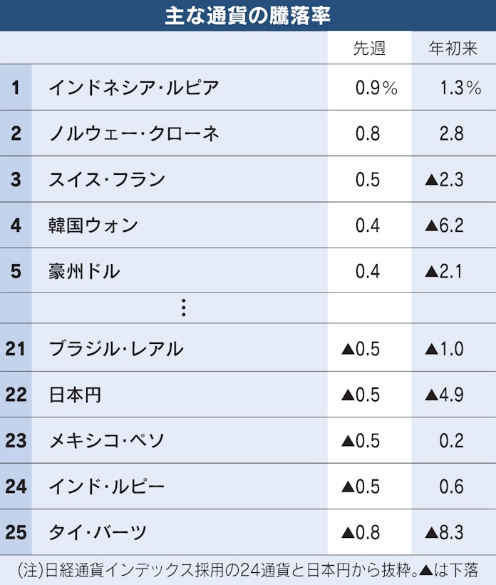 ブラジルレアル軟調 政治不安 財政など懸念 日本経済新聞 ブラジルレアル軟調 政治不安 財政など懸念 日本経済新聞
