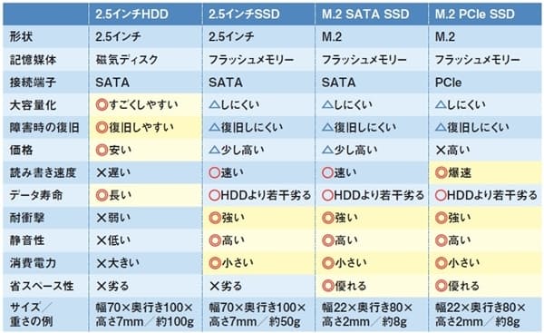 衝撃に強く 動作音は静か パソコンの記憶装置 Ssdがおすすめ 爆速pcleに注目 Nikkei Style 衝撃に強く 動作音は静か パソコンの記憶装置 Ssdがおすすめ 爆速pcleに注目 Nikkei Style