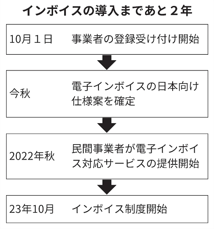 日本版インボイスが新仕様に 電子請求書 月締め 対応 日本経済新聞