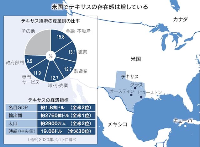 テキサス州 テスラも魅了 先進企業流入で産業地図変貌 日本経済新聞