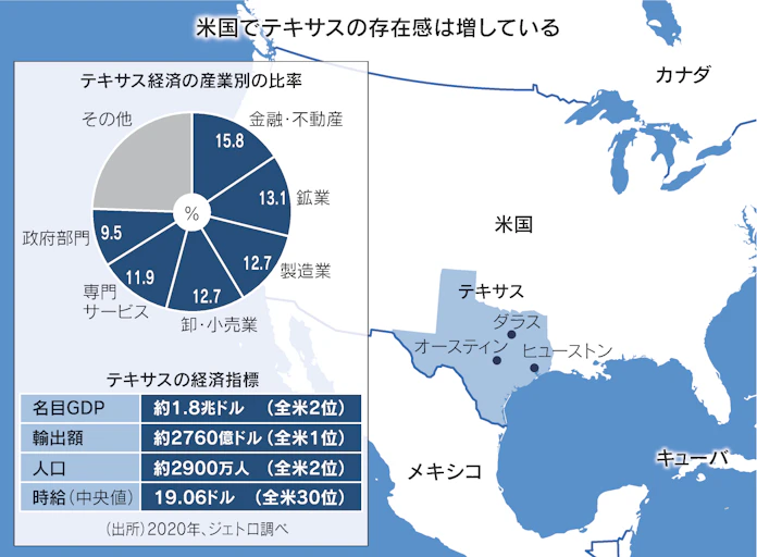 テキサス州、テスラも魅了 先進企業流入で産業地図変貌: 日本経済新聞