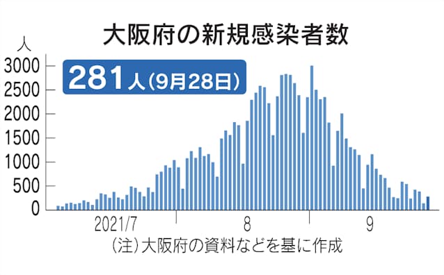 新型コロナ 大阪府 28日の新規感染281人 8人死亡 日本経済新聞 新型コロナ 大阪府 28日の新規感染281人 8人死亡 日本経済新聞