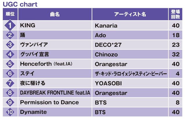 ビルボードが新ランキング ネットで拡散している曲は Nikkei Style