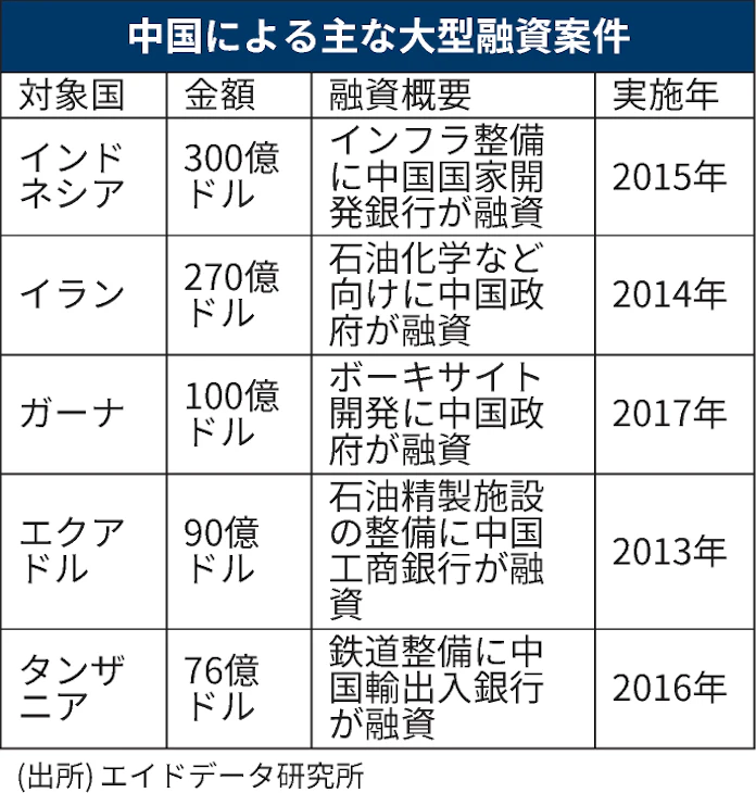 中国への債務 42カ国でgdpの1割超え 米研究所 日本経済新聞
