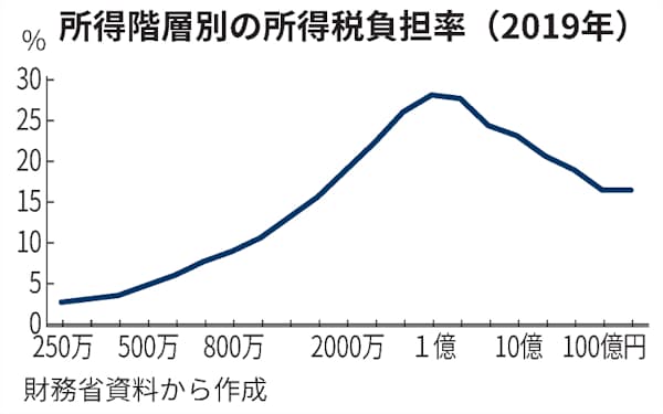 金融所得課税見直し 選択肢の一つ 首相が検討明言 日本経済新聞