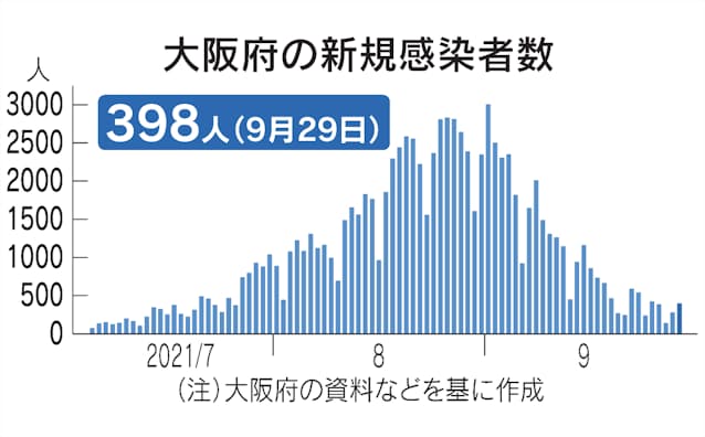 新型コロナ 大阪府 29日の新規感染398人 10人死亡 日本経済新聞 新型コロナ 大阪府 29日の新規感染398人 10人死亡 日本経済新聞