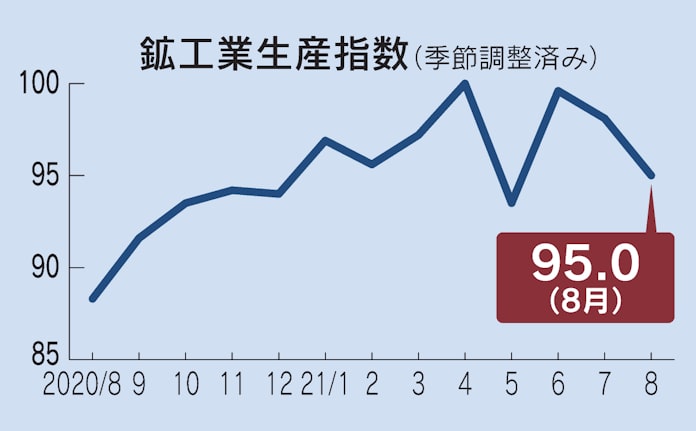 新型コロナ 8月の鉱工業生産 前月比3 2 低下 半導体不足で車減産 日本経済新聞