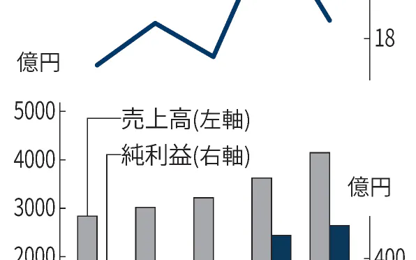 ニトリhd会長 国内景気 来年 再来年はもっと下がる 日本経済新聞
