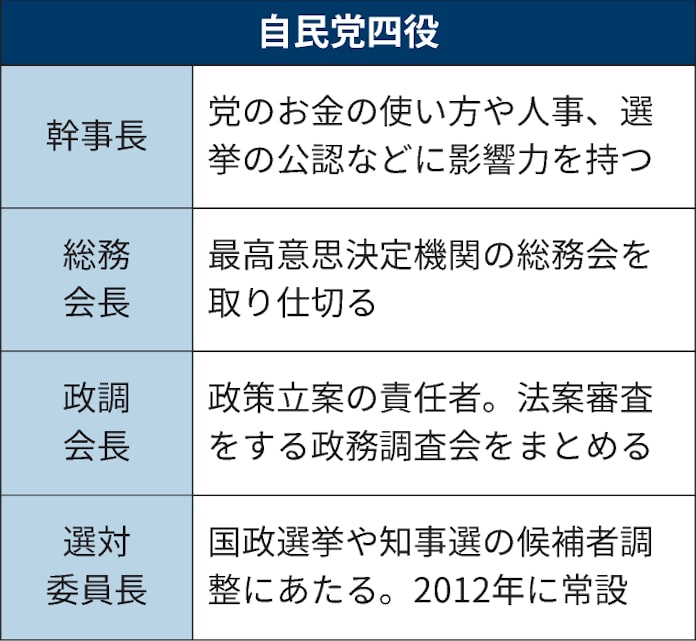 自民党四役とは 総裁に代わり党運営主導 日本経済新聞