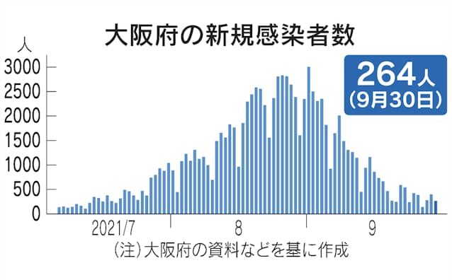 新型コロナ 大阪府 30日の新規感染264人 3人死亡 日本経済新聞 新型コロナ 大阪府 30日の新規感染264人 3人死亡 日本経済新聞