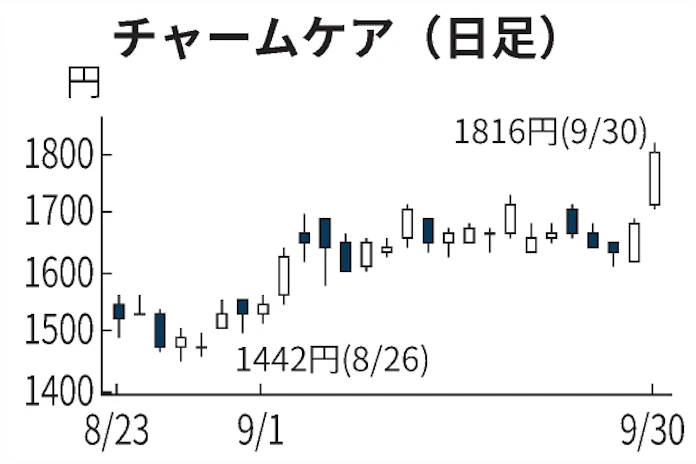 チャームケア 一時8 高 同業子会社化で成長期待 日本経済新聞