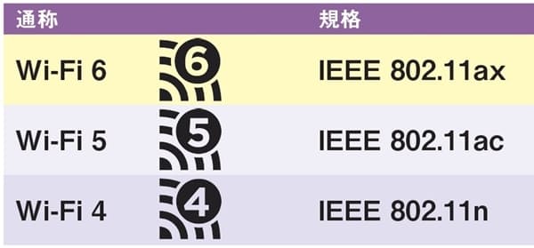 Wi Fiは在宅勤務の生命線 主流は 5 から 6 に Nikkei Style Goo ニュース