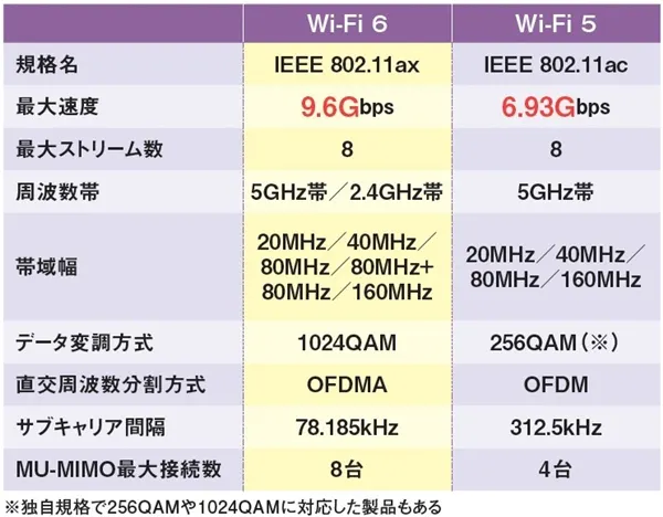 Wi Fi 6はセキュリティーや効率が向上 Wi Fi環境の見直し ルーターは高速で安全 6 Nikkei Style