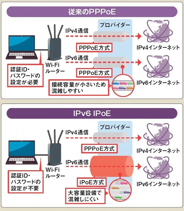 Ipv6 Ipoeの対応も重要に Wi Fiルーター便利機能 複数つなぐなら 6 で Nikkei Style