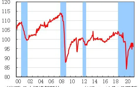 シカゴpmi 2月4 3ポイント低下 雇用 は改善 日本経済新聞