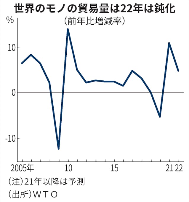 世界貿易10 8 増に上方修正 Wto 21年予測 日本経済新聞