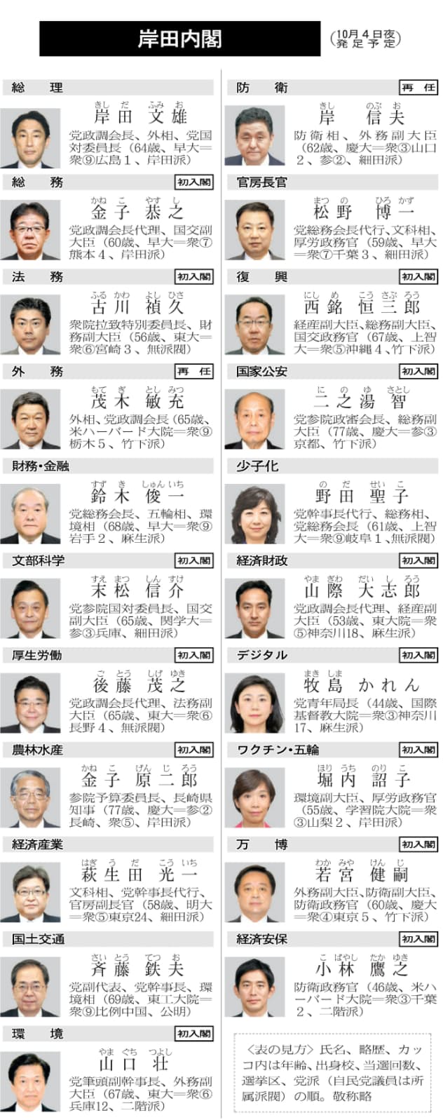 岸田内閣が4日夜発足 新首相を午後選出へ 初入閣13人 日本経済新聞 岸田内閣が4日夜発足 新首相を午後選出へ 初入閣13人 日本経済新聞