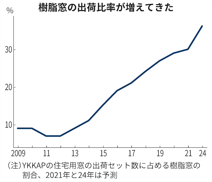 新型コロナ 脱炭素 Ykkapは窓から 祖業のアルミから樹脂に転換 日本経済新聞