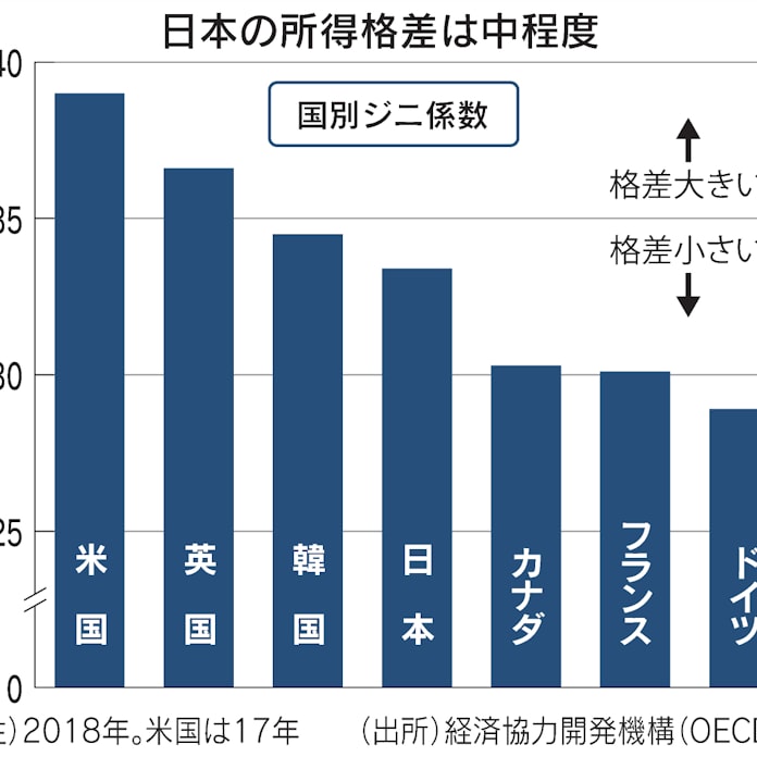 分配政策とは 格差を是正 一部には負担 日本経済新聞 分配政策とは 格差を是正 一部には負担 日本経済新聞