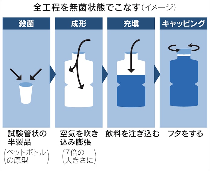 四国化工機 無菌pet成形充塡機 伊から輸入販売 日本経済新聞 四国化工機 無菌pet成形充塡機 伊から輸入販売 日本経済新聞