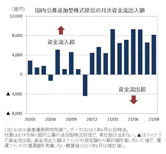 9月の投信 10カ月連続の資金流入超に 日本経済新聞