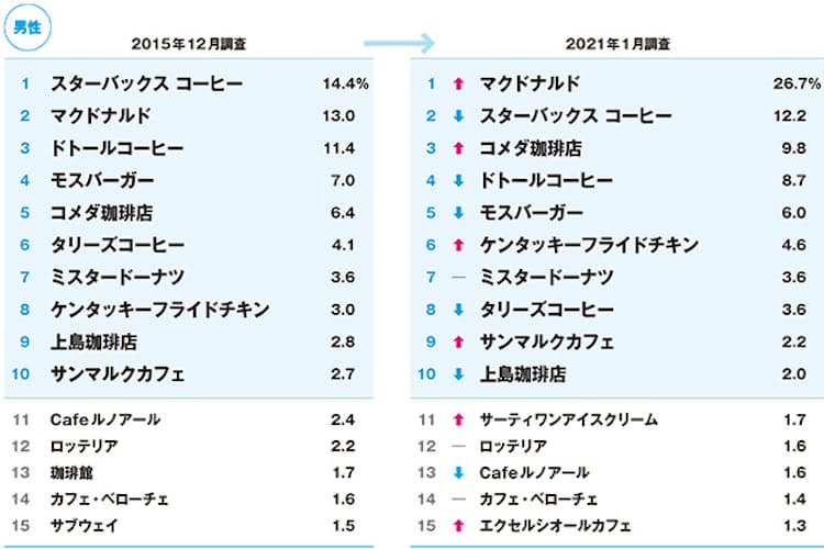 マックがスタバ逆転 コロナ禍の人気ランキングに異変 Nikkei Style マックがスタバ逆転 コロナ禍の人気ランキングに異変 Nikkei Style