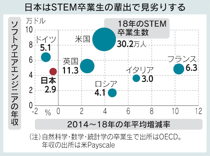 Stemとは 理数教育 米が先行 日本経済新聞
