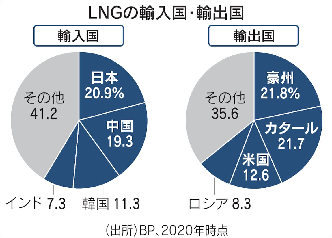 Lngとは 脱炭素で注目 石炭より環境負荷少なく 日本経済新聞