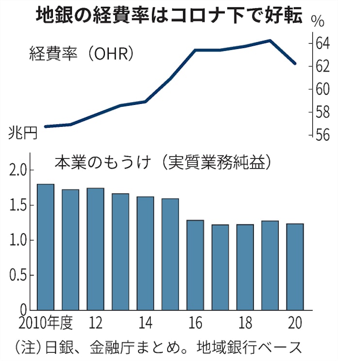 日銀 地銀の8割支援へ 金利上乗せ1000億円規模に 日本経済新聞