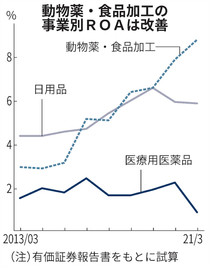 メディパルhd 日医工出資でも見えぬ成長戦略 日本経済新聞 メディパルhd 日医工出資でも見えぬ成長戦略 日本経済新聞