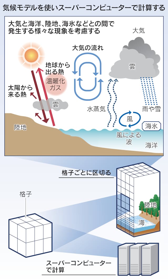 大気 海洋結合モデルとは 将来の気象やco2の影響予測 日本経済新聞 大気 海洋結合モデルとは 将来の気象やco2の影響予測 日本経済新聞