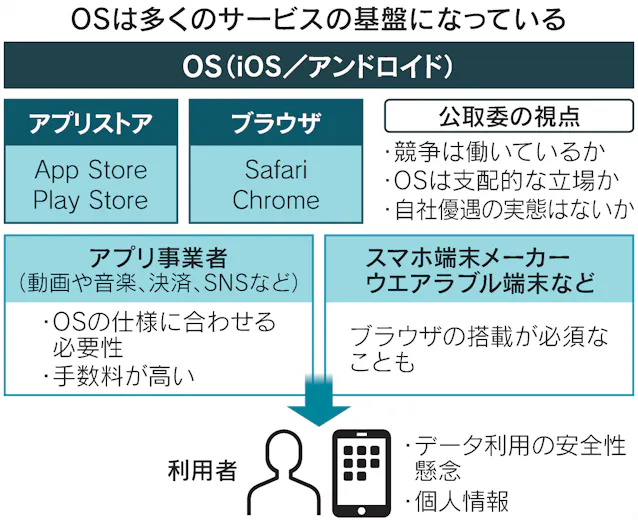 スマホos 公取委も調査 Apple Googleが対象 日本経済新聞 スマホos 公取委も調査 Apple Googleが対象 日本経済新聞